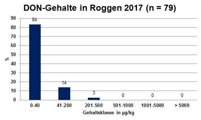 Säulendiagramm: DON-Gehalte bei Winterroggen der Ernte 2017.