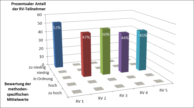 Grafik: Säulendiagramm