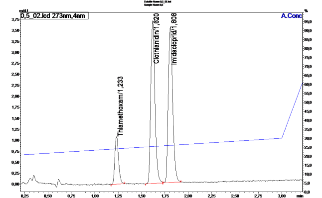 Chromatogramm 