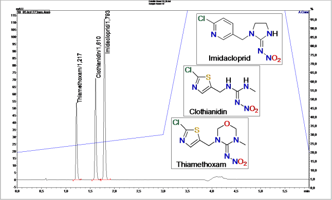 Chromatogramm Misch-Standard