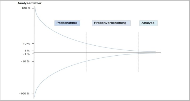 Modellhafter Zusammenhang zwischen Analysenfehler und Verfahrensschritten