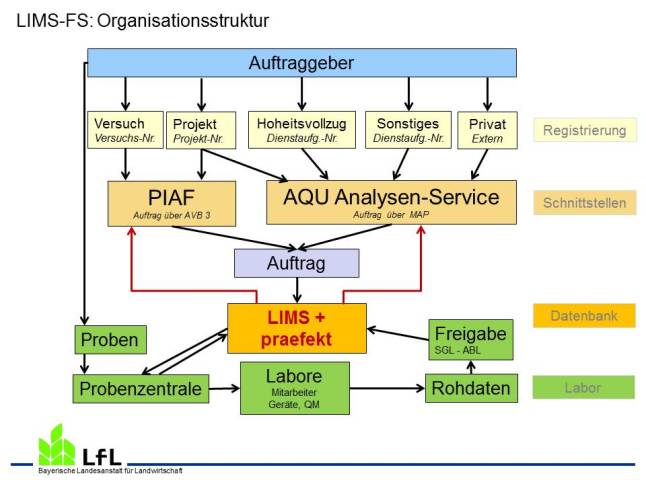Grafische Darstellung der Organisationsstruktur des LIMS